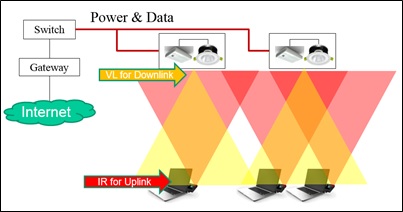 LiFi - UNL